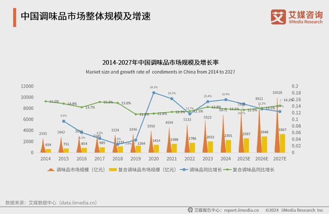 亿川娃子成复合调味品行业宠儿麻将胡了免费试玩烧椒酱销量破(图2)